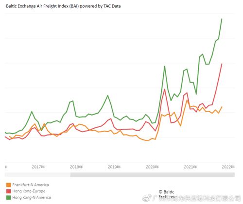 中美运费上涨与供应链危机：市场趋势和应对策略分析