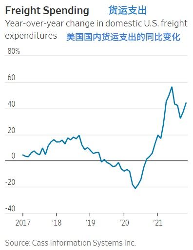 中美运费上涨与供应链危机：市场趋势和应对策略分析