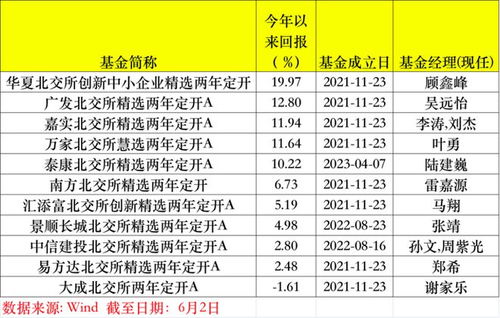 第一季度百亿元基金业绩“回血”，多只北交所主题基金抹去去年涨幅