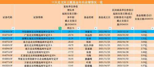 第一季度百亿元基金业绩“回血”，多只北交所主题基金抹去去年涨幅