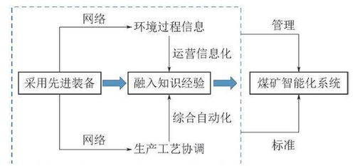 煤炭行业新政策落地：智能化建设有望加速，释放哪些信号？