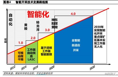 煤炭行业新政策落地：智能化建设有望加速，释放哪些信号？