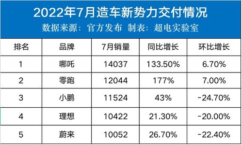 蔚小理5月成绩单发布：销量再创新高，造车新势力表现抢眼！小米SU7交付量突破8万台！

新能源汽车市场竞争激烈，蔚小理势头强劲，造车新势力小米SU7大获成功，订单量持续增长！

5月，造车新势力蔚小理的表现亮眼，小米SU7交付量破纪录，创历史高峰！市场份额和销量均有提升！

造车新势力竞争加剧，蔚小理势头正旺，小米SU7的成功交付突破8万，创销售新纪录！数据傲人！