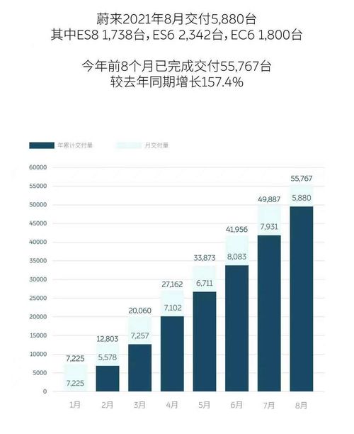 蔚小理5月成绩单发布：销量再创新高，造车新势力表现抢眼！小米SU7交付量突破8万台！

新能源汽车市场竞争激烈，蔚小理势头强劲，造车新势力小米SU7大获成功，订单量持续增长！

5月，造车新势力蔚小理的表现亮眼，小米SU7交付量破纪录，创历史高峰！市场份额和销量均有提升！

造车新势力竞争加剧，蔚小理势头正旺，小米SU7的成功交付突破8万，创销售新纪录！数据傲人！