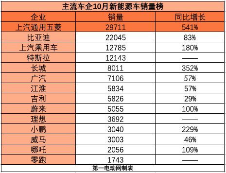 上汽集团5月新能源车销量突破8万辆，累计销售超过36万辆，同比增长超27%