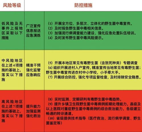 云南正式公布六地为重点防护区域，注意野生菌中毒防控