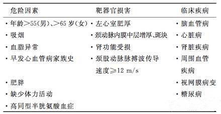 关键六点：高血压并非疾病，真正的危险在于未针对6项关键问题进行治疗！