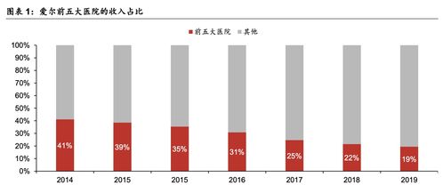 爱尔眼科并购优质医疗机构，提升分级连锁体系规模