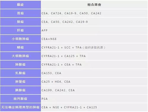 三大癌症标志物推荐：卵巢癌风险增高的原因和处理方式