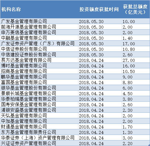 外汇局新增QDII额度22.7亿美元！公募基金获审批最新额度排行，易方达占据首位