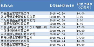 外汇局新增QDII额度22.7亿美元！公募基金获审批最新额度排行，易方达占据首位