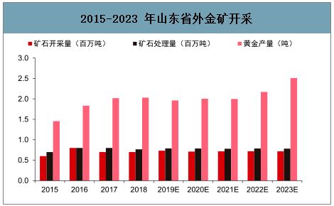 山东黄金扩张产能 扩产消息曝光：拟融资逾200亿收购金矿