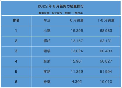 蔚来汽车刷新销量纪录，问界尚未交卷：六家新势力月销破万，竞争激烈不言而喻