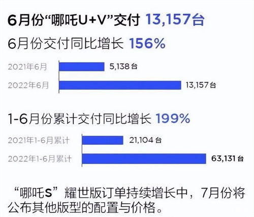 蔚来汽车刷新销量纪录，问界尚未交卷：六家新势力月销破万，竞争激烈不言而喻