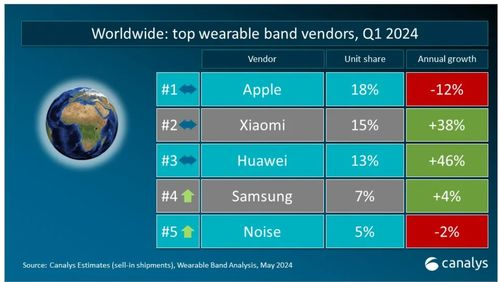 Q1全球可穿戴腕表设备销量排名：苹果、小米和华为居前，华为增速领先全球
