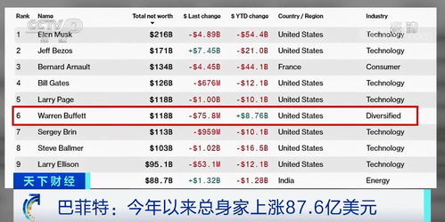 西安首富财富缩水：缩水超过500亿