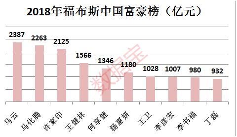 西安首富财富缩水：缩水超过500亿