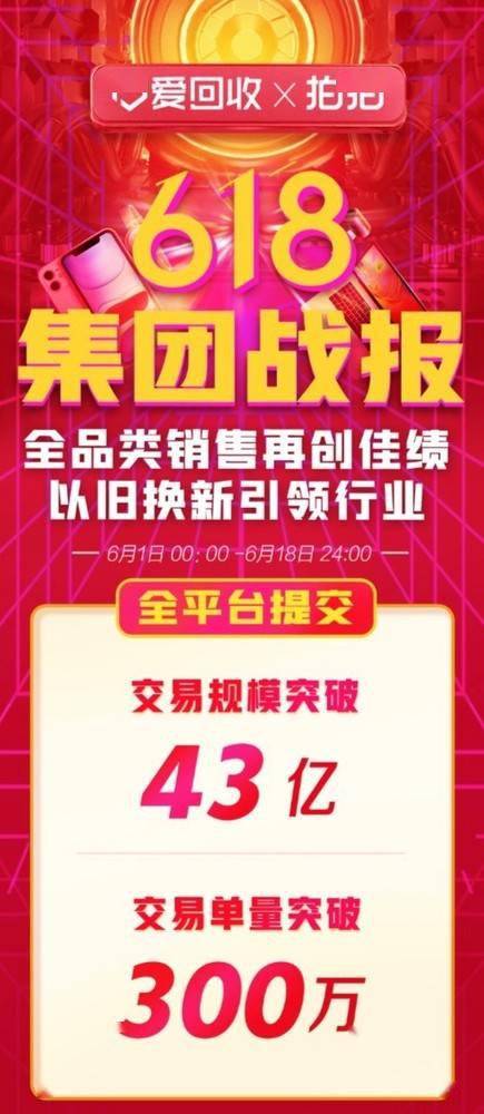 618战报：3C电子产品以旧换新业务增长51%，值得关注！