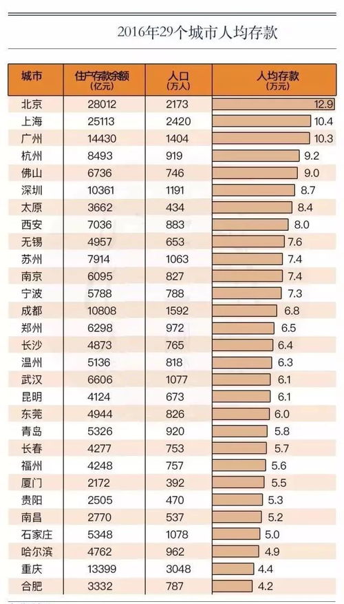 太原存款两万亿人均收入十万，工资上涨比深圳快吗？

该标题可以清晰地传达出问题的核心信息，即太原这座城市，其居民的存款规模达到两万亿元，同时人均收入也达到了十万元。同时，通过将这两个数字与深圳进行比较，突出了太原在经济发展方面的优势和特点。