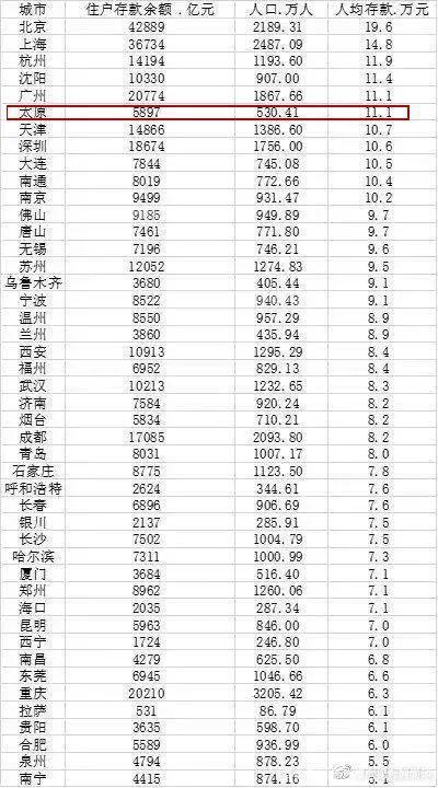 太原存款两万亿人均收入十万，工资上涨比深圳快吗？

该标题可以清晰地传达出问题的核心信息，即太原这座城市，其居民的存款规模达到两万亿元，同时人均收入也达到了十万元。同时，通过将这两个数字与深圳进行比较，突出了太原在经济发展方面的优势和特点。