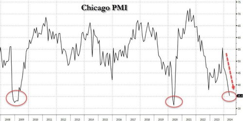 疯狂下降：美国5月芝加哥PMI创历史最低值，堪比疫情与金融危机双重打击