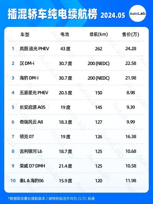 5月续航榜：为何都使用100度电池，结果却相差如此之大？