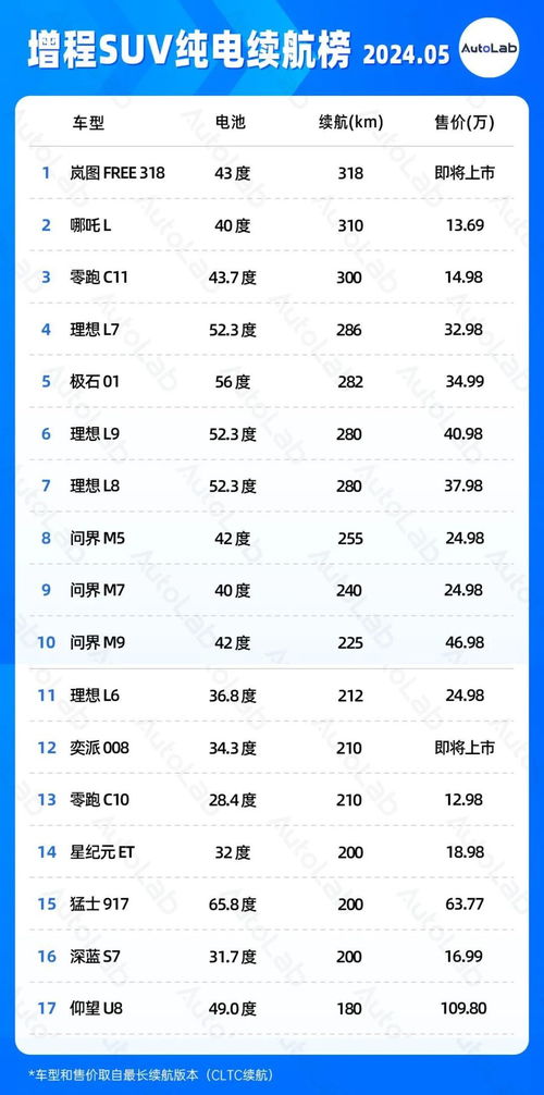 5月续航榜：为何都使用100度电池，结果却相差如此之大？