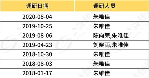 公募半年度调研榜发布：这些精选个股或成为机构‘心头好’