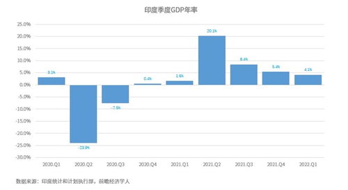 印度2024财年GDP预测上调，第一季度GDP增长超市场预期