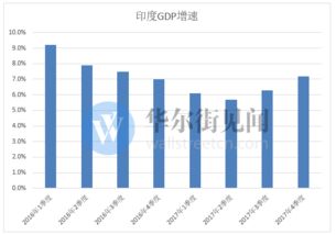 印度2024财年GDP预测上调，第一季度GDP增长超市场预期