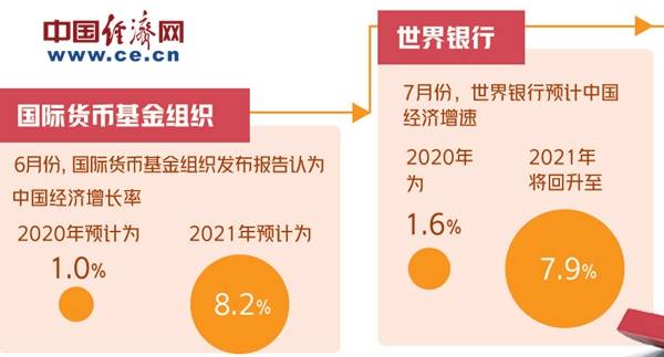 国际机构上调中国经济增长预期，原因何在？