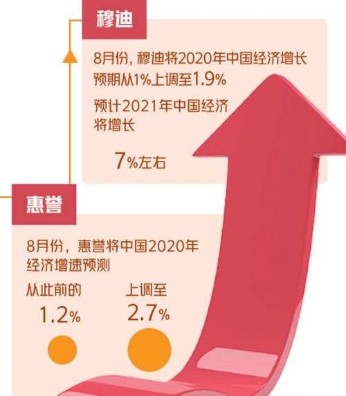 国际机构上调中国经济增长预期，原因何在？