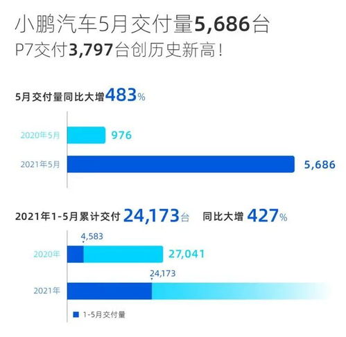 新能源车五月销量总结：理想、蔚来及小米纷纷破纪录，市场份额稳步提升