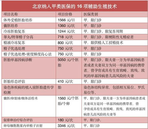 上海辅助生殖全面医保覆盖：5大生殖技术可全额报销，助您顺利享受生育权利