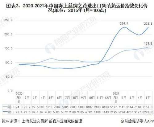 国际集装箱运价波动加剧：推动需求增长的动力何在？