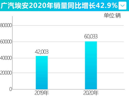 广汽埃安：今年销售突破4万辆，刷新品牌销量新纪录！