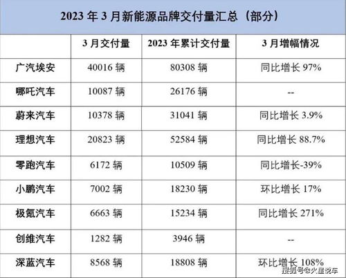 广汽埃安：今年销售突破4万辆，刷新品牌销量新纪录！