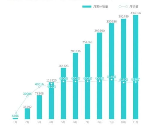 广汽埃安：今年销售突破4万辆，刷新品牌销量新纪录！