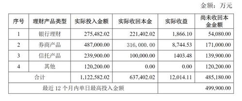 知名国企巨头的理财项目收益堪忧：仅仅收回不到3000万元