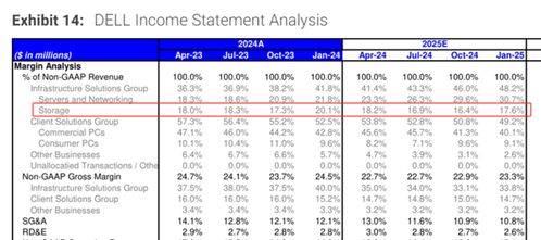 AI服务器出货潮疑因Dell利润下滑：脱水原因分析