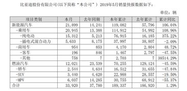 比亚迪5月销量达33万辆，各车型销售数据公布：行业动态引领者