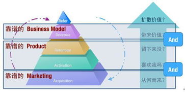 深度解读：AARRR 增长模型在数字体验设计中的核心应用与影响