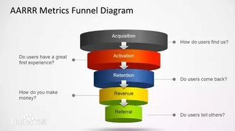 深度解读：AARRR 增长模型在数字体验设计中的核心应用与影响