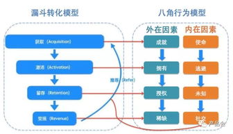 深度解读：AARRR 增长模型在数字体验设计中的核心应用与影响