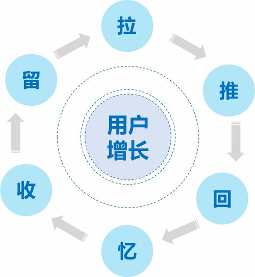 深度解读：AARRR 增长模型在数字体验设计中的核心应用与影响