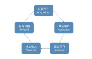 深度解读：AARRR 增长模型在数字体验设计中的核心应用与影响