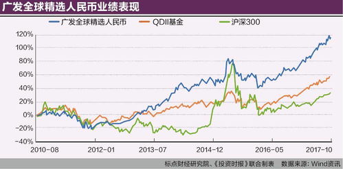 海外基金投资组合5月业绩全面上涨，引投资者关注