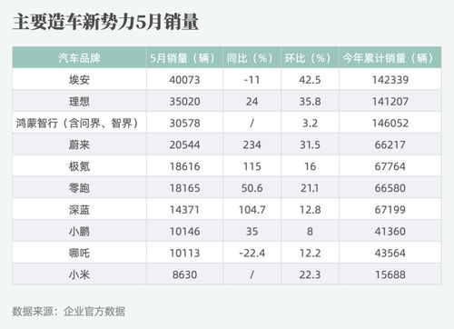 5月新势力销量回暖，蔚蓝、极氪创行业最高纪录