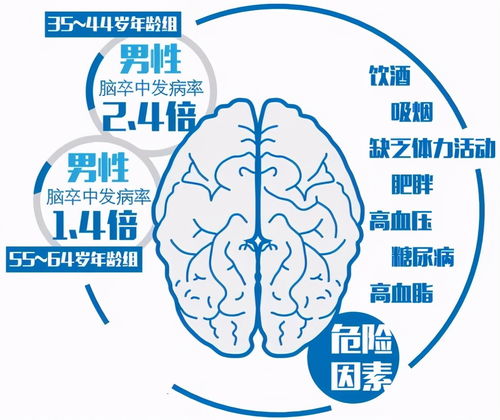 脑卒中增长之谜：两个年龄段的加速揭示5大因素