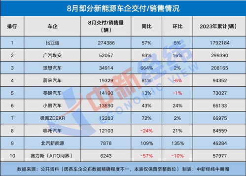 5月全球新能源车销量爆表！比亚迪、广汽埃安和赛力斯表现抢眼